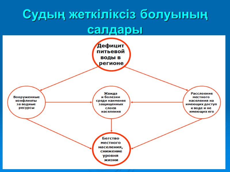 Судың жеткіліксіз болуының салдары